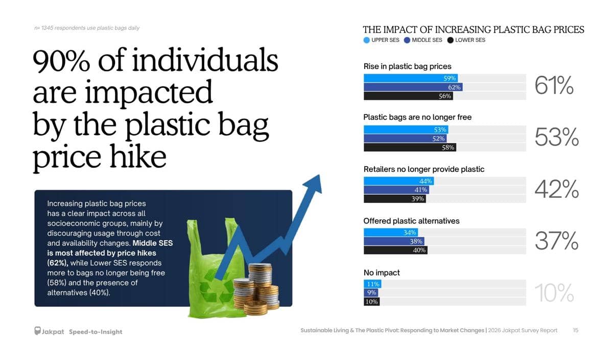 hasil survei sustainable living