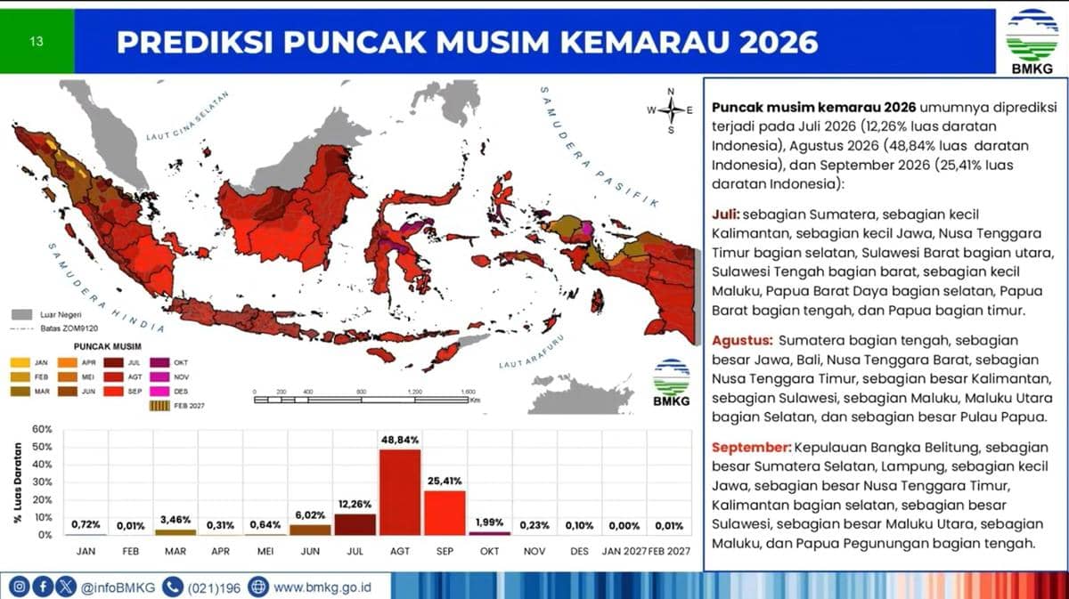 BMKG: 56 Persen Wilayah Indonesia Lebih Kering saat Kemarau 2026