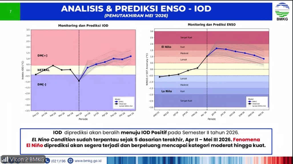 BMKG Prediksi El Nino 2026 Berpotensi Bertahan hingga Awal 2027