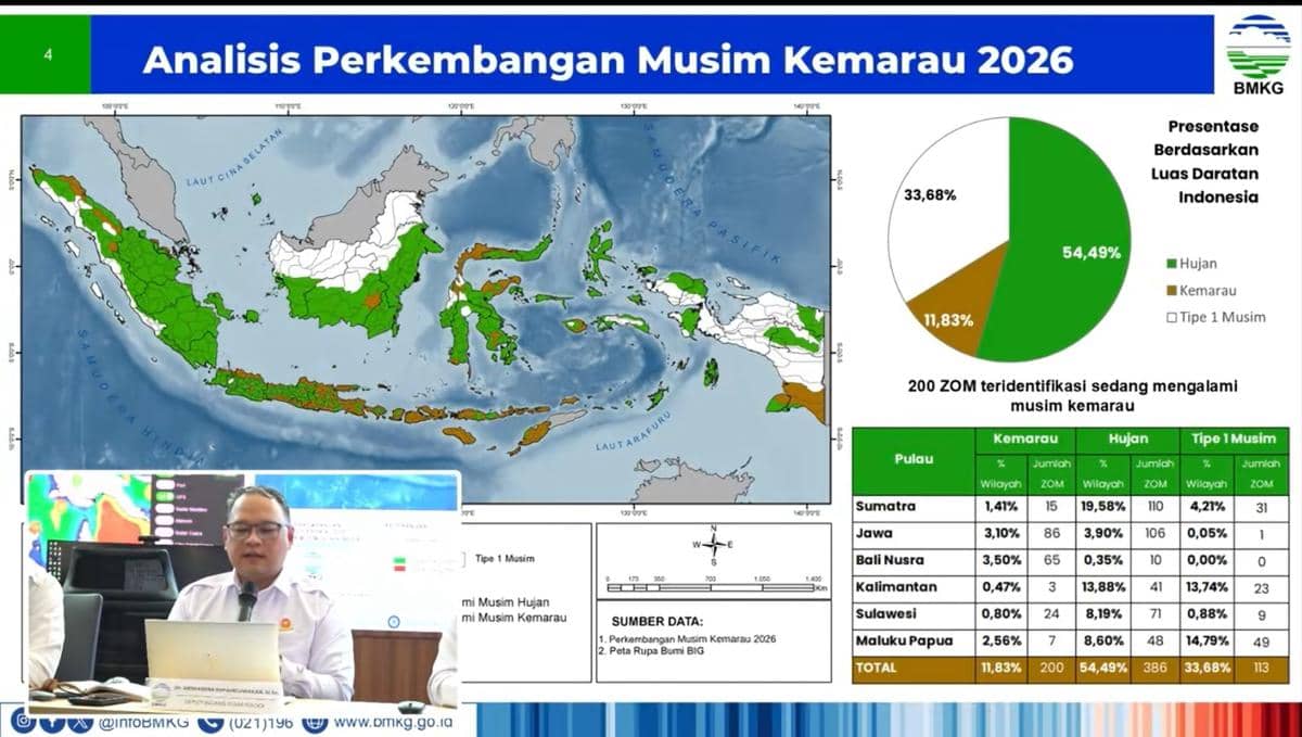 BMKG: 56 Persen Wilayah Indonesia Lebih Kering saat Kemarau 2026