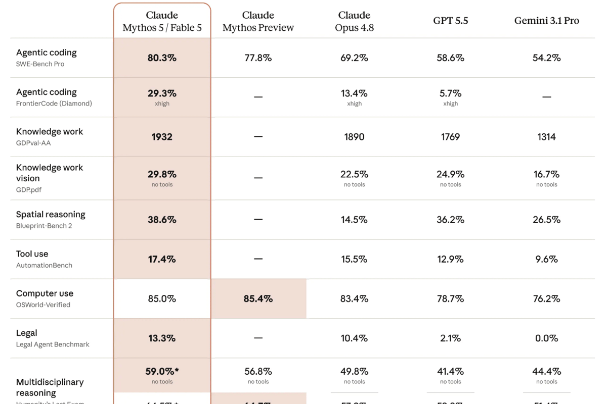 perbandingan benchmark Claude Fable 5 dengan model AI lain