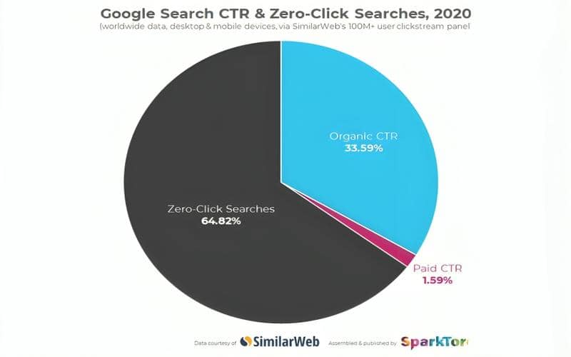 data CTR Google Search dan tingkat zero click search berdasarkan analisis Similarweb