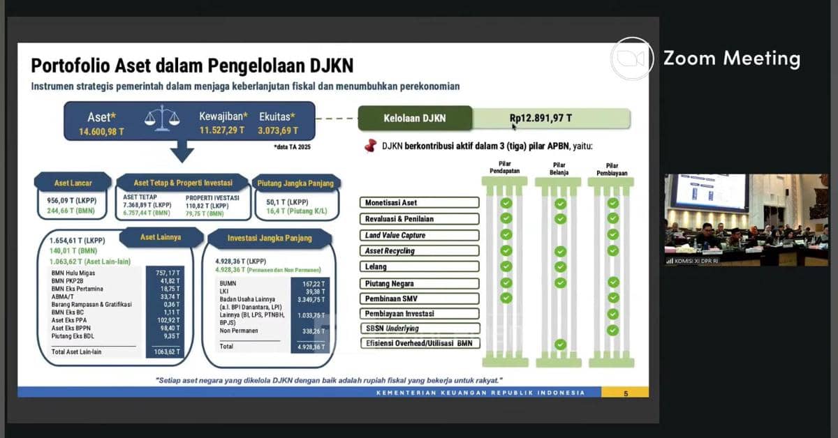 Aset Negara Tembus Rp14.600 Triliun, DJKN Kelola Rp12.891 Triliun 