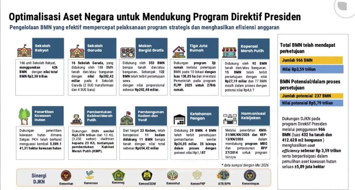 DJKN Optimalkan BMN Rp3,57 Triliun untuk Dukung Program Prabowo