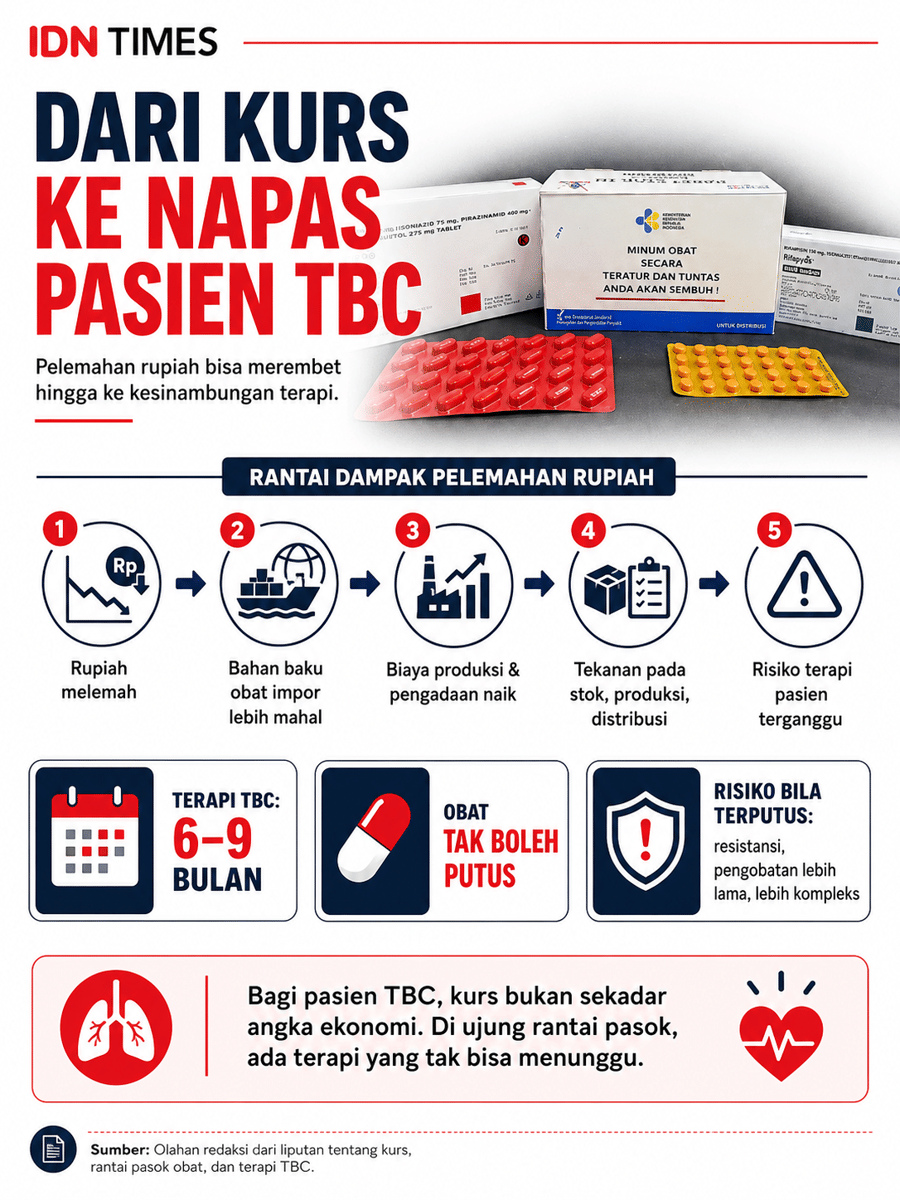 Infografik: Dampak Kurs ke Napas Pasien TBC
