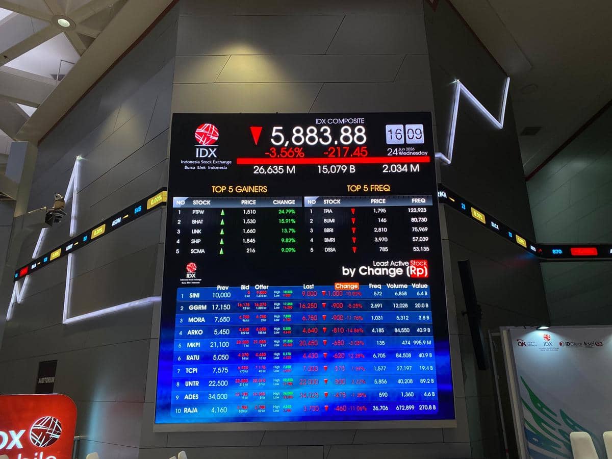 IHSG Anjlok Lebih dari 3 Persen ke 5.800-an usai Pengumuman MSCI