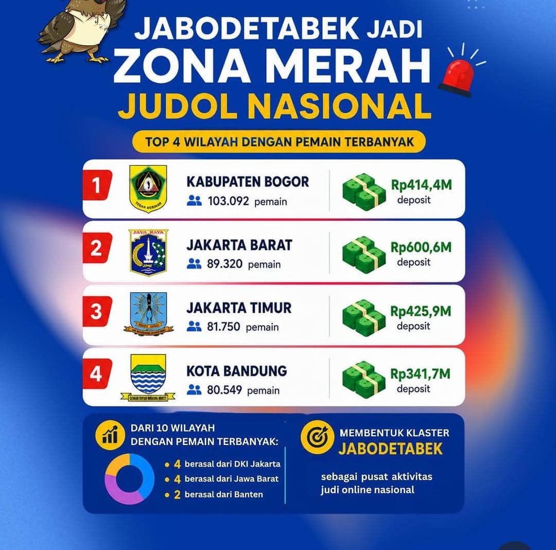 Jakarta Zona Merah Judi Online, Empat Besar Jumlah Pemain Terbanyak