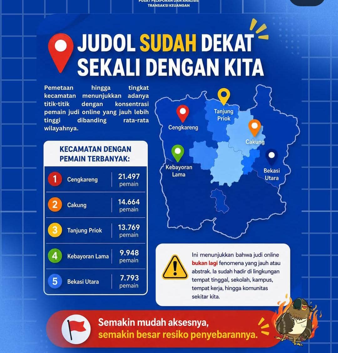 Jakarta Zona Merah Judi Online, Empat Besar Jumlah Pemain Terbanyak