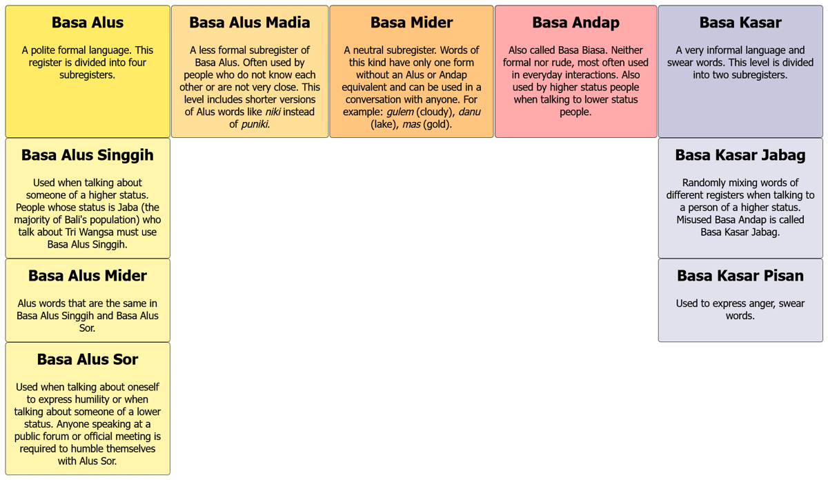 Diagram yang menunjukkan tingkatan bahasa Bali.