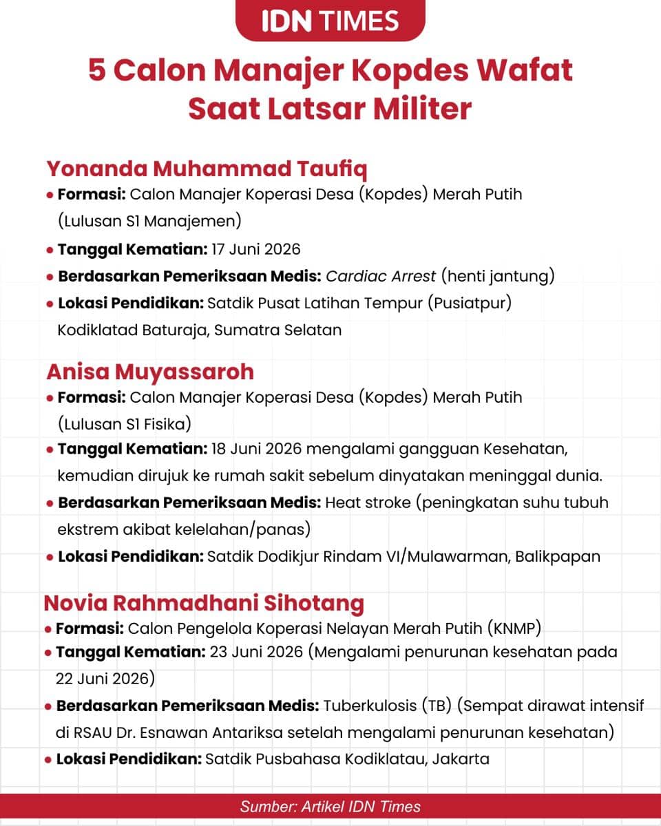 Infografis 5 calon manajer kopdes meninggal. (IDN Times/Sukma Shakti)
