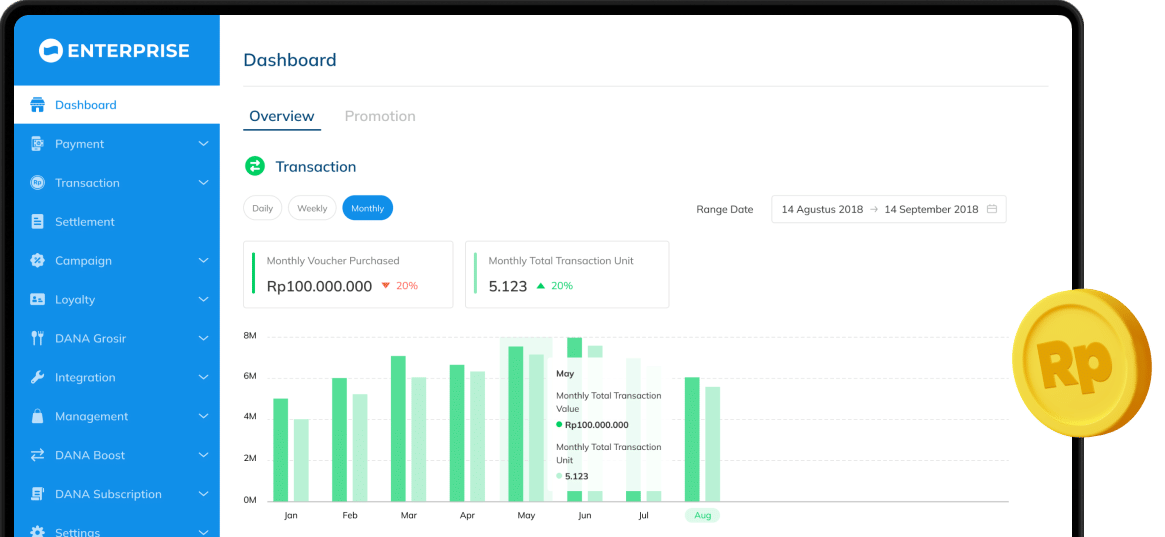 Tampilan dashboard DANA Enterprise menampilkan grafik transaksi bulanan, nilai voucher, dan total unit transaksi dalam periode tertentu.