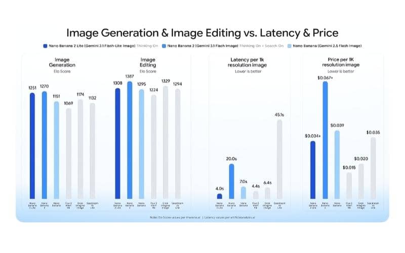 Perbandingan performa benchmark Nano Banana 2 dan Nano Banana 2 Lite