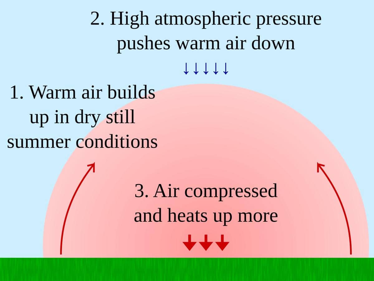 Diagram yang menggambarkan pembentukan kubah panas (heat dome).
