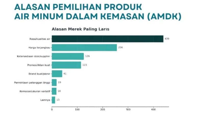 Sebaran wilayah riset air mineral paling laris di Indonesia.