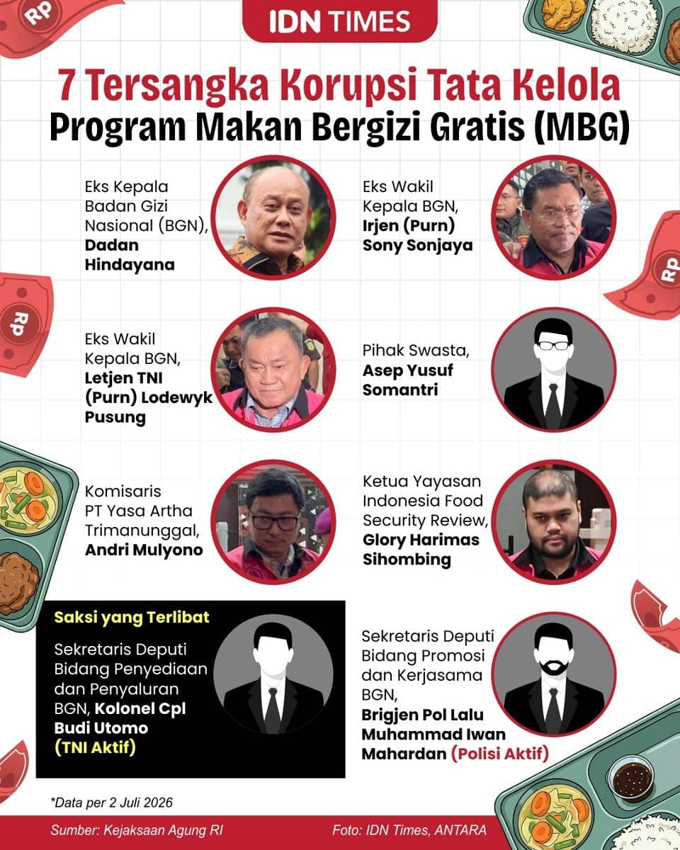 Infografis 7 tersangka korupsi MBG. (IDN Times/Mardya Shakti)