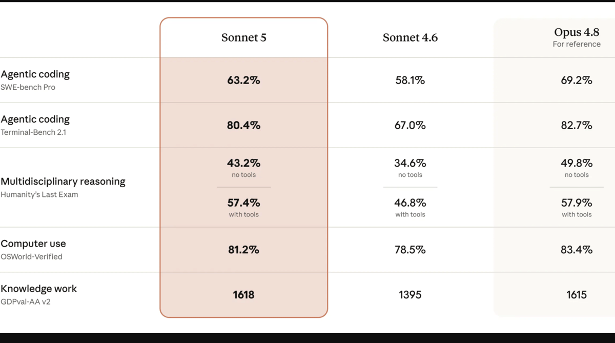 hasil benchmark Claude Sonnet 5