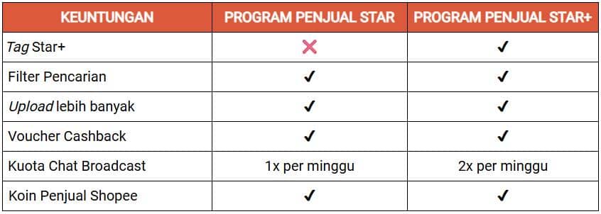 Tabel perbandingan keuntungan antara program Penjual Star dan Penjual Star+ di Shopee, mencakup fitur tag, filter pencarian, dan kuota chat.