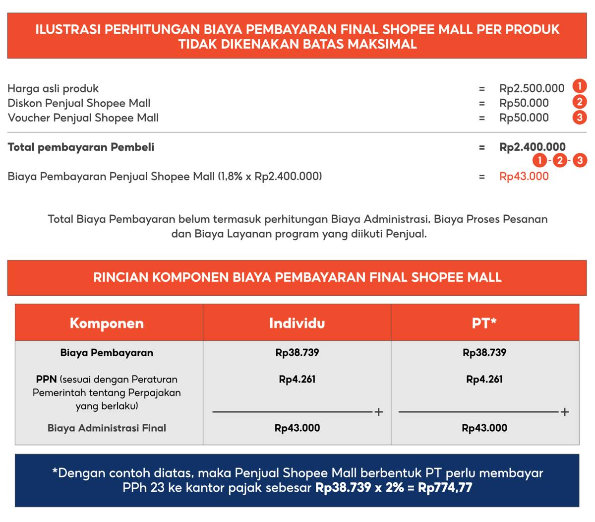 Tabel ilustrasi perhitungan biaya pembayaran final Shopee Mall menampilkan rincian harga produk, diskon, voucher, dan biaya administrasi.