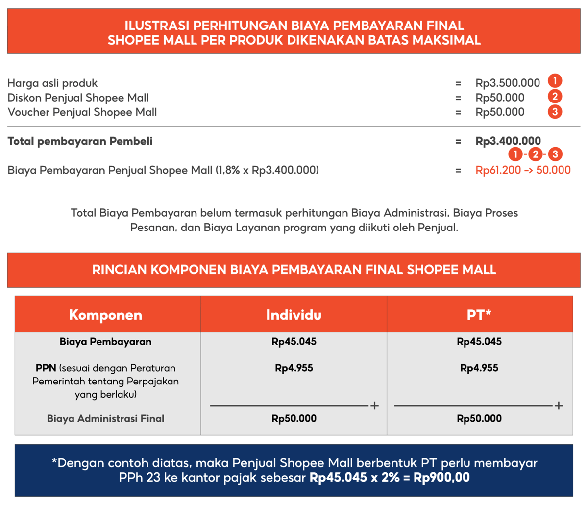 Tabel ilustrasi perhitungan biaya pembayaran final Shopee Mall yang mencakup harga produk, diskon, voucher, dan rincian komponen biaya untuk individu serta PT.