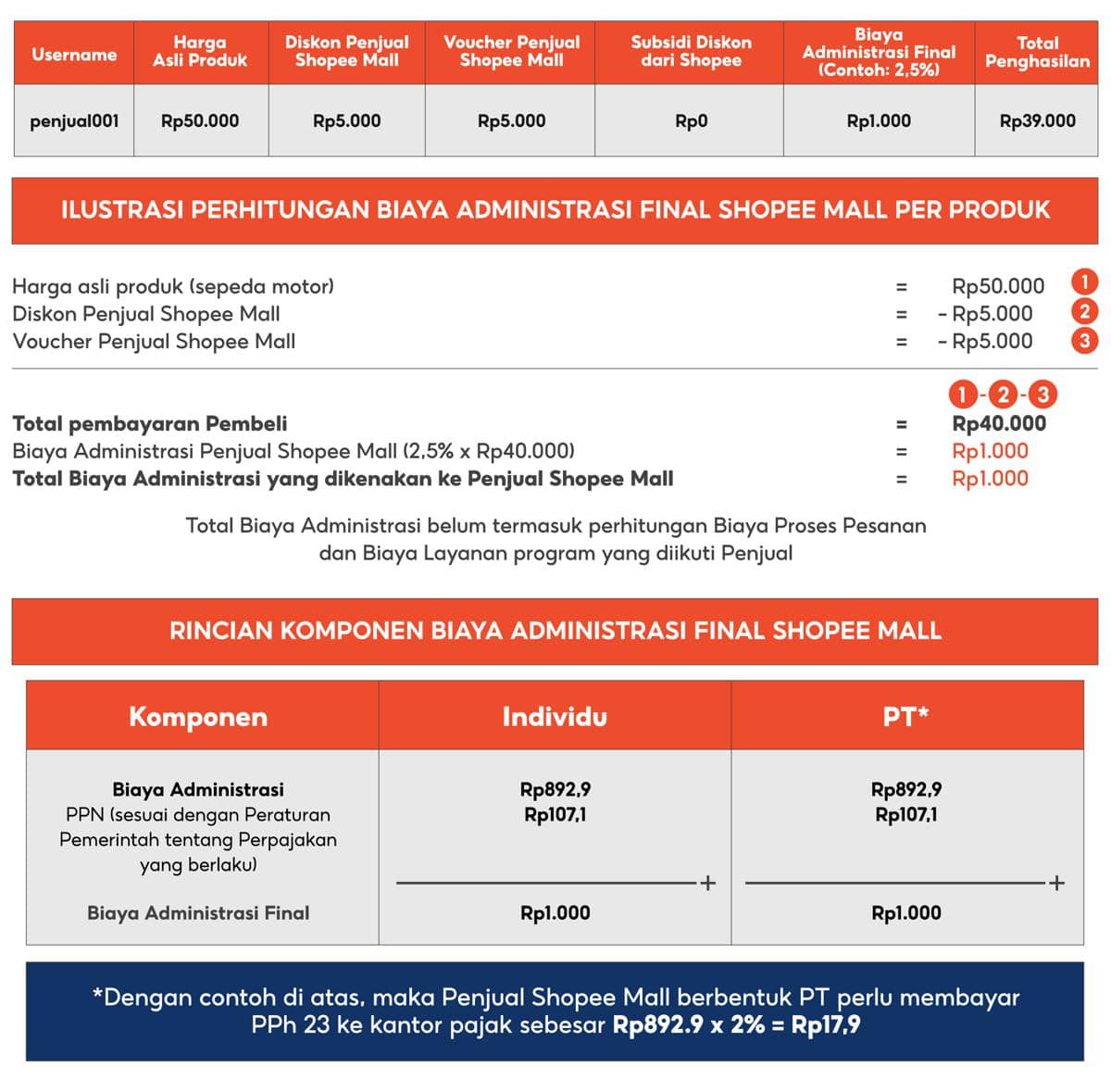 Tabel ilustrasi perhitungan biaya administrasi final Shopee Mall menampilkan rincian harga produk, diskon, dan komponen biaya untuk penjual individu dan PT.