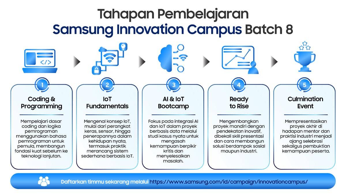 03-Infografis-Lima-tahapan-pembelajaran-Samsung-Innovation-Campus-Batch-8-.jpeg