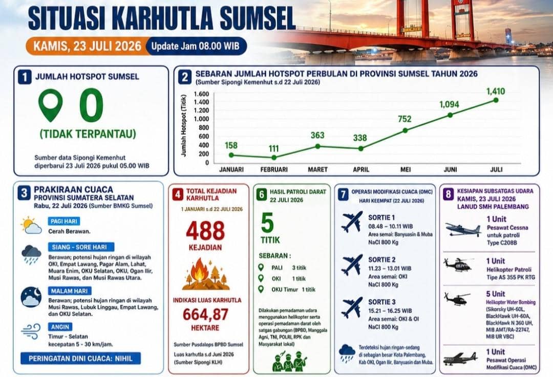 Sumsel Diguyur Hujan, Terpantau Karhutla 5 Kejadian Hotspot Nihil