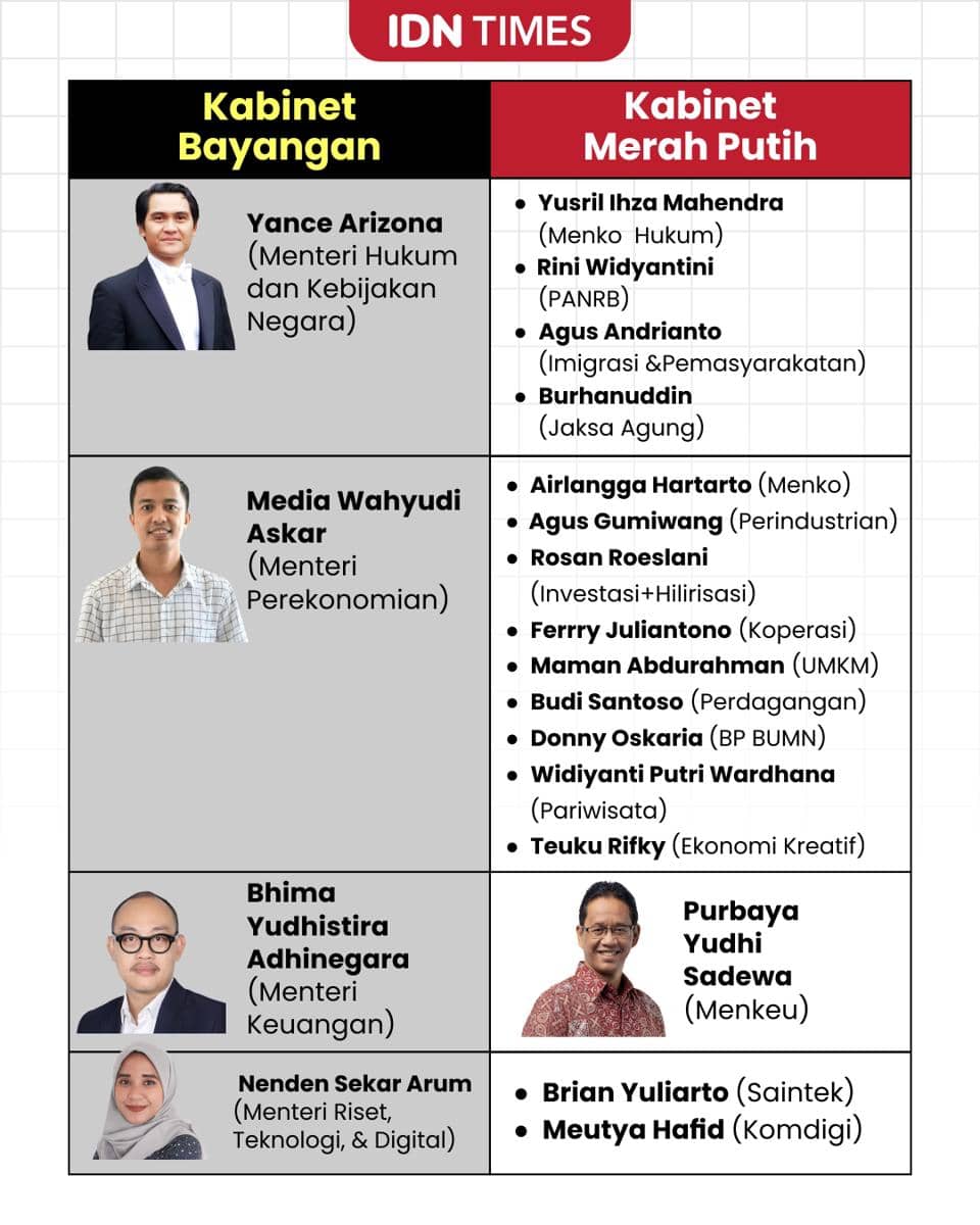 Kabinet Bayangan, Menteri