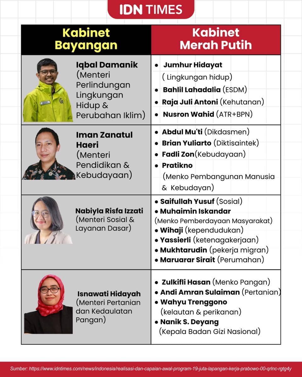 Kabinet Bayangan, Menteri