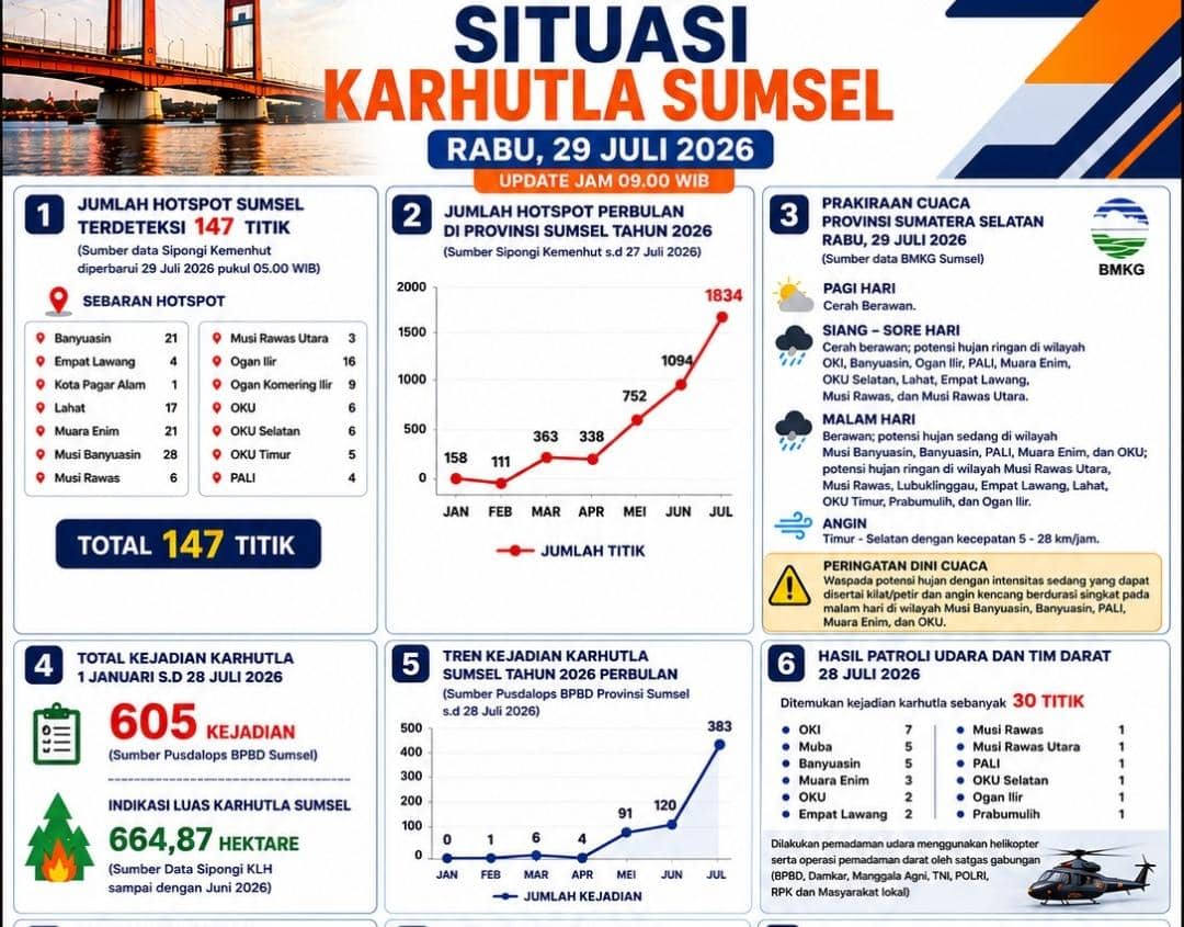Kondisi kebakaran hutan dan lahan di Sumatera Selatan pada Rabu, 29 Juli 2026, berdasarkan dokumentasi BPBD Sumsel.