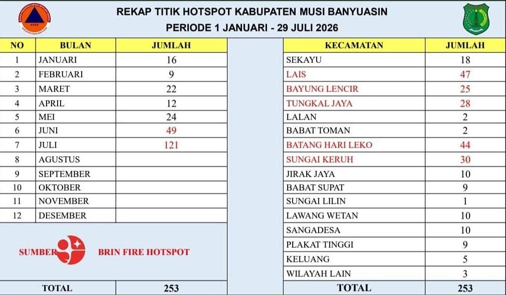 Infografik rekap jumlah hotspot di Kabupaten Musi Banyuasin selama periode Januari hingga Juli dari BPBD Muba.