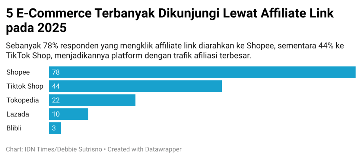 X5yRB-5-e-commerce-terbanyak-dikunjungi-lewat-affiliate-link-pada-2025-.png