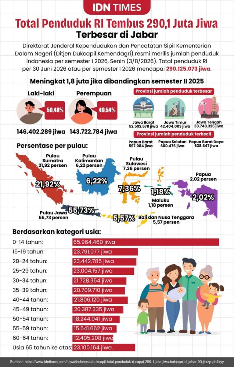 Infografis jumlah penduduk RI. 
