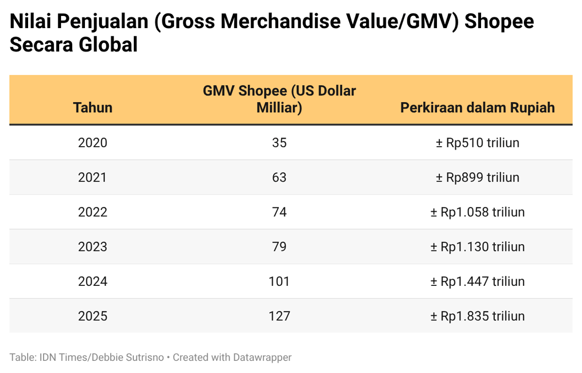 XVroK-nilai-penjualan-gross-merchandise-value-gmv-shopee-secara-global- (1).png