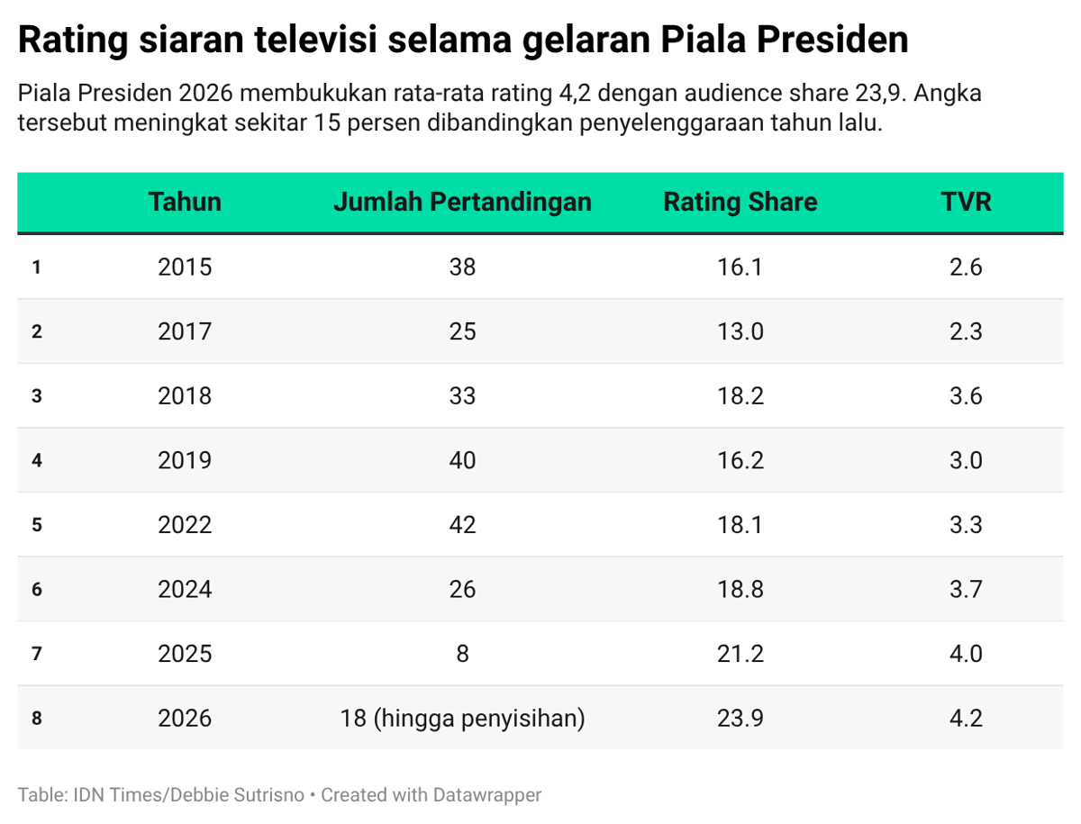 IZeja-rating-siaran-televisi-selama-gelaran-piala-presiden-.png