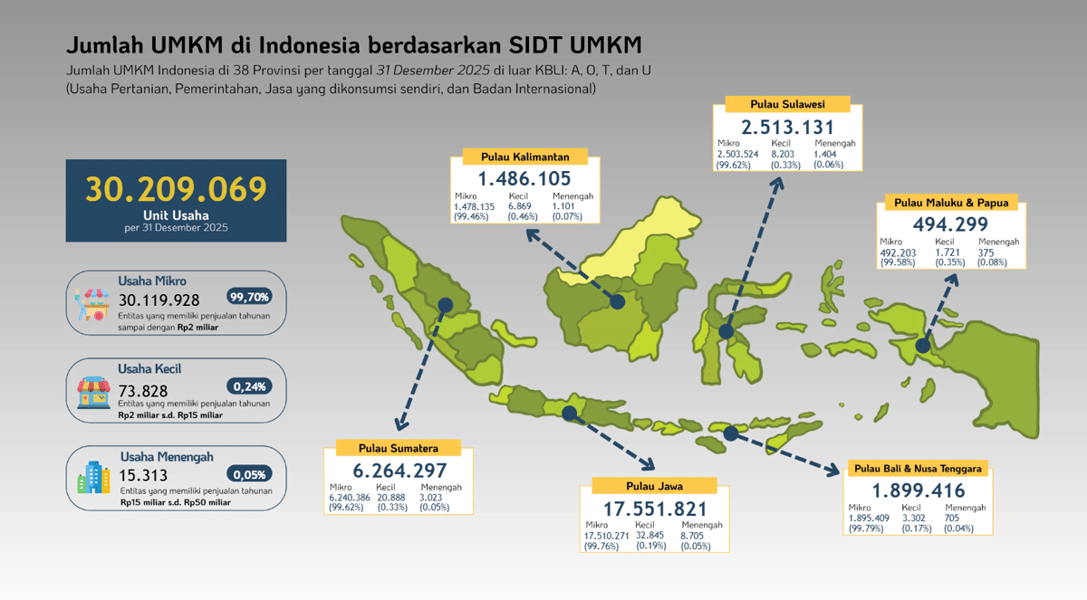 Jumlah UMKM di Indonesia pada akhir Desember 2025. (Dok. SIDT Kementerian UMKM)