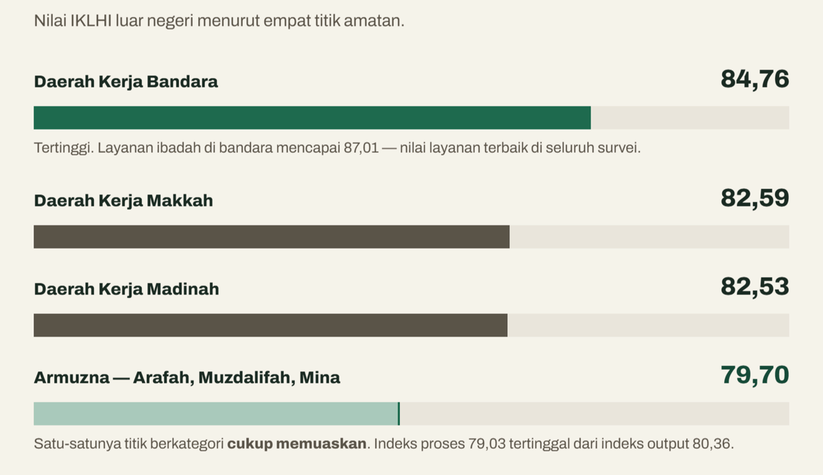 Infografis survei kepuasan layanan haji Indonesia 1447 H atau 2026 M berdasarkan data BPS dan Kemenhaj RI.