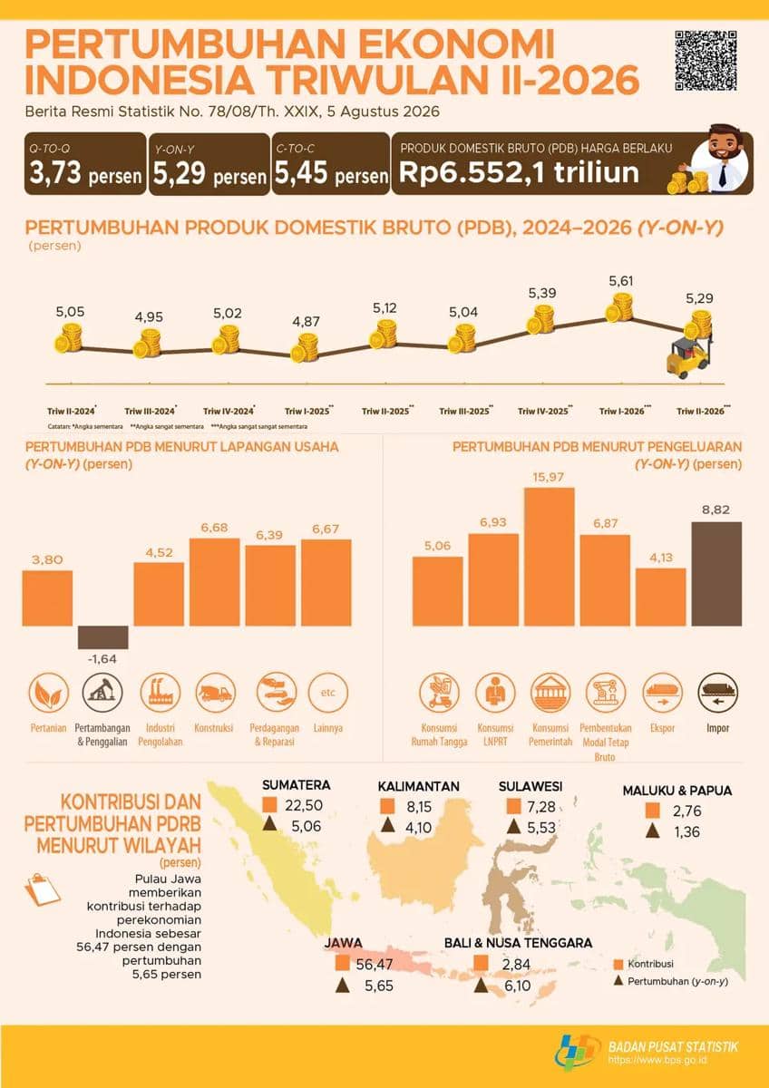 Grafik pertumbuhan ekonomi Indonesia triwulan II 2026