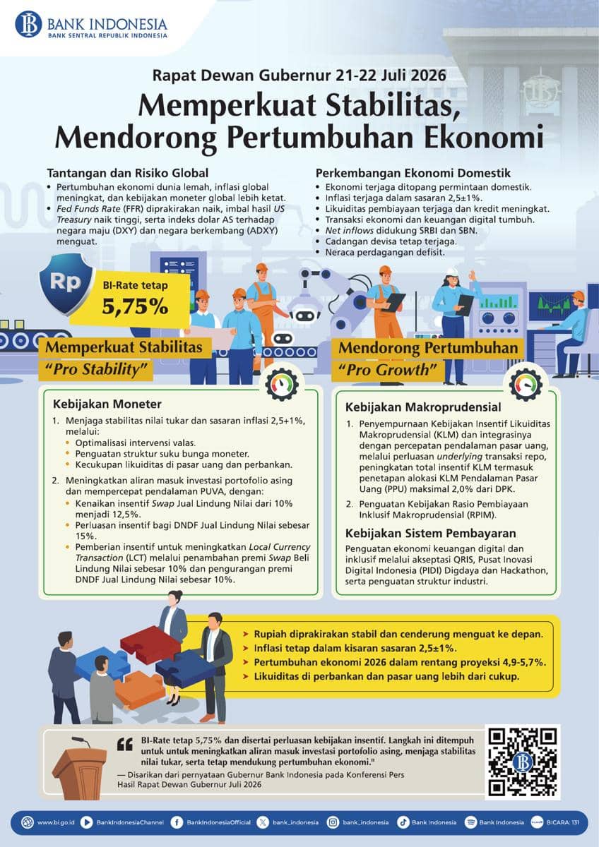 Infografis keputusan BI-Rate Juli 2026