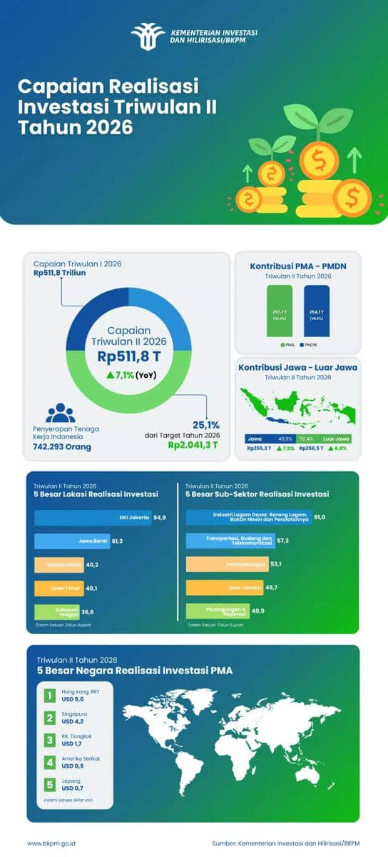 Infografis realisasi investasi Indonesia triwulan II 2026