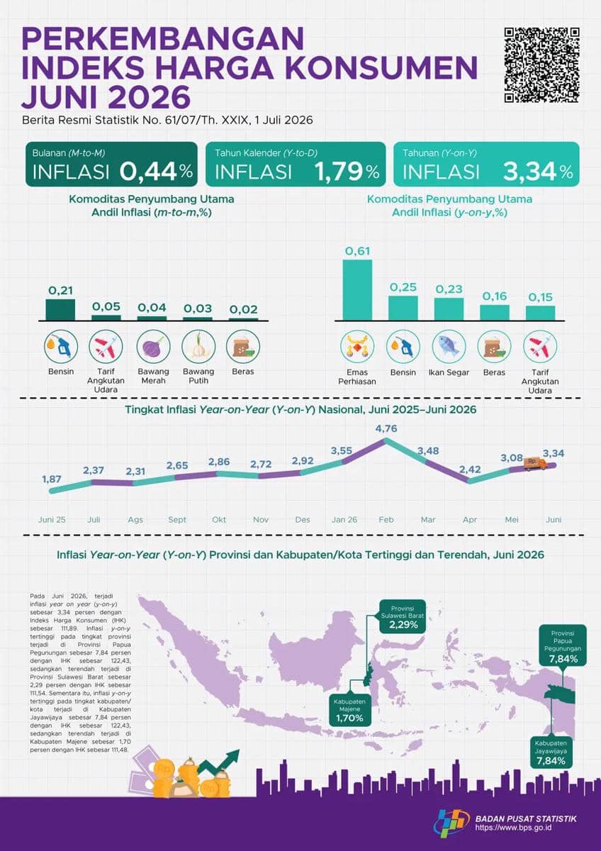 Infografis inflasi Indonesia pada Juni 2026
