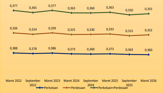 Gini ratio di Sulsel. (Dok. BPS Sulsel)