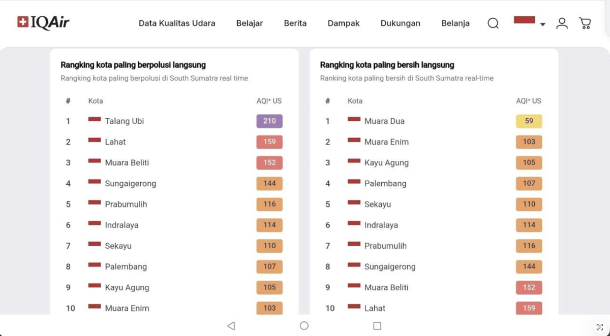 Infografik ranking kota paling berpolusi di Sumatera Selatan berdasarkan data IQAir pada Kamis, 6 Agustus 2026 pukul 10.09.