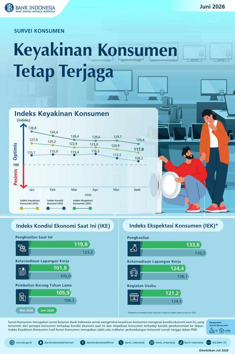 Infografis keyakinan konsumen Indonesia Juni 2026