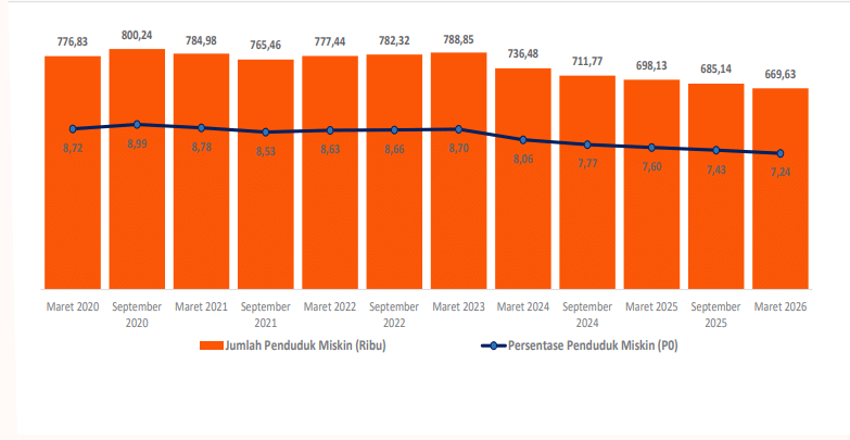 Jumlah penduduk miskin di Sulawesi Selatan. (Dok. BPS Sulsel)
