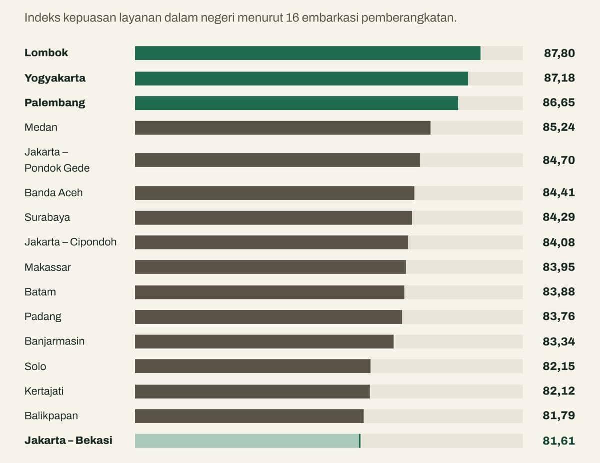 Embarkasi Lombok Raih Indeks Kepuasan Layanan Haji Tertinggi Nasional