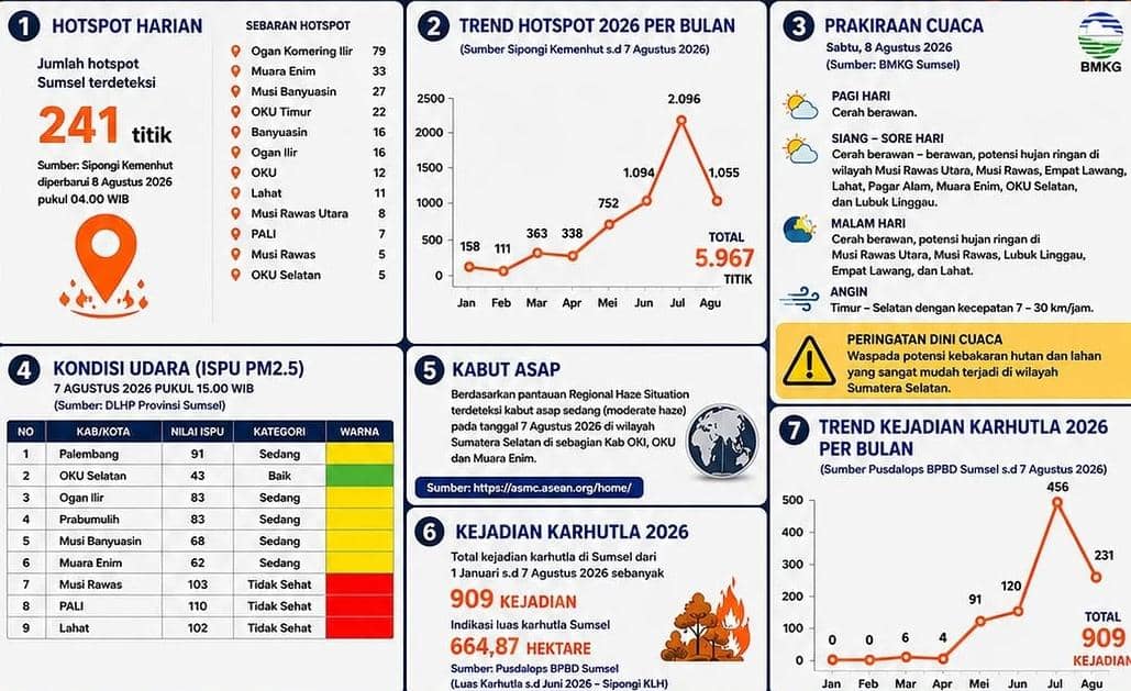 Kebakaran hutan dan lahan di Sumatera Selatan pada 8 Agustus 2026 berdasarkan dokumentasi BPBD Sumsel.