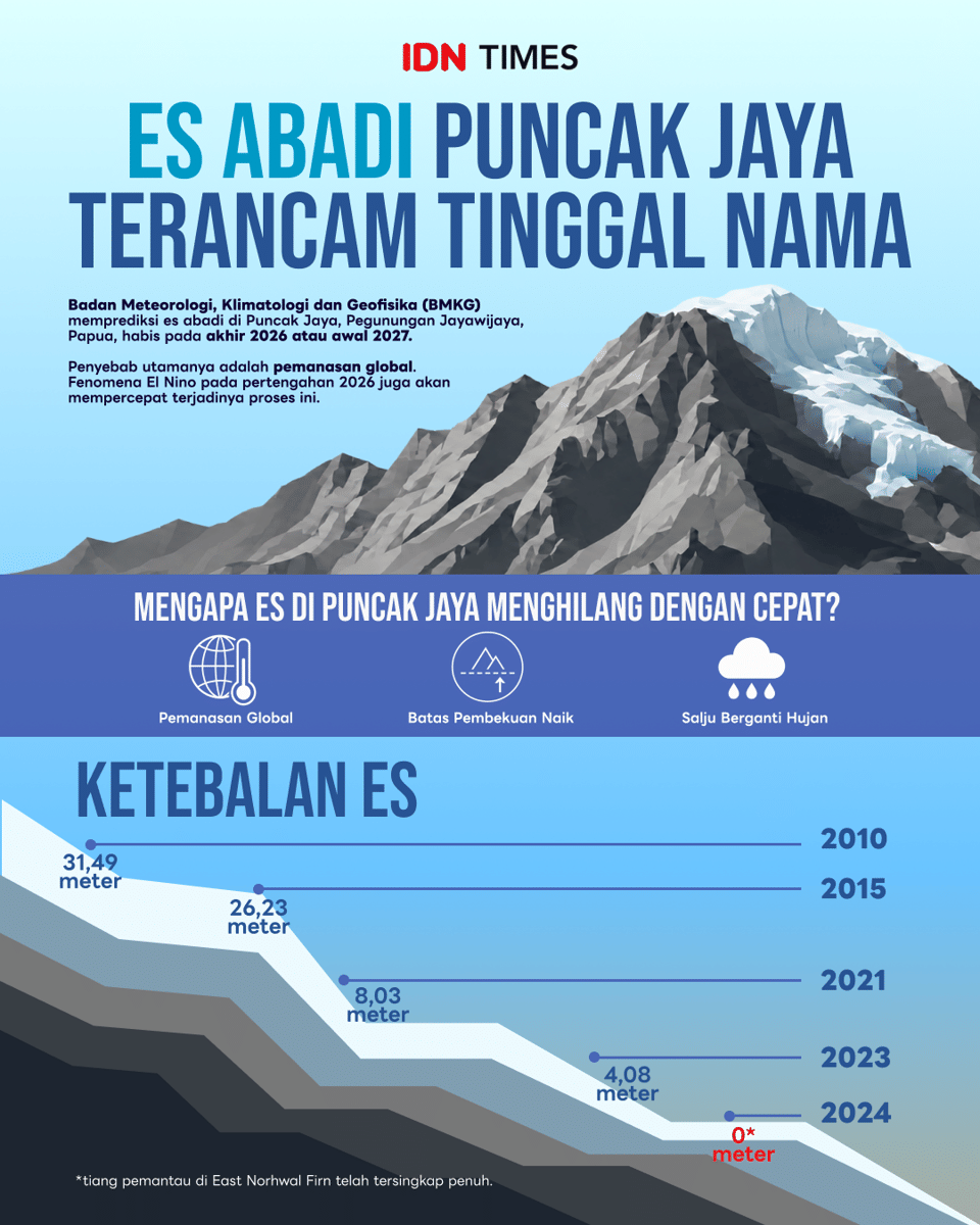 Infografik es abadi Puncak Jaya di Pegunungan Jayawijaya, Papua (IDN times/Nurul Izzah Anjani Asra)