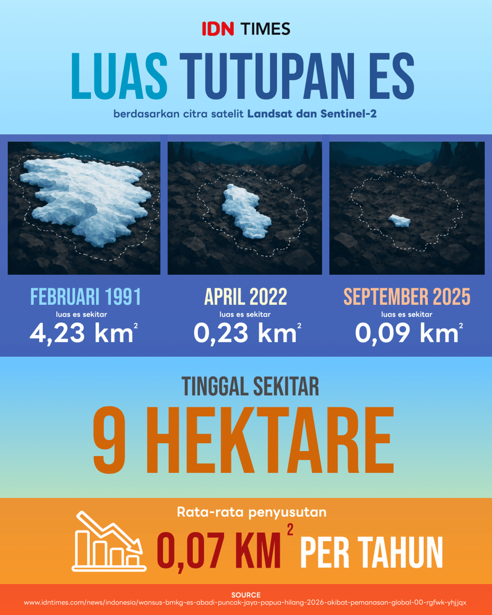 Infografik es abadi Puncak Jaya di Pegunungan Jayawijaya, Papua (IDN times/Nurul Izzah Anjani Asra)
