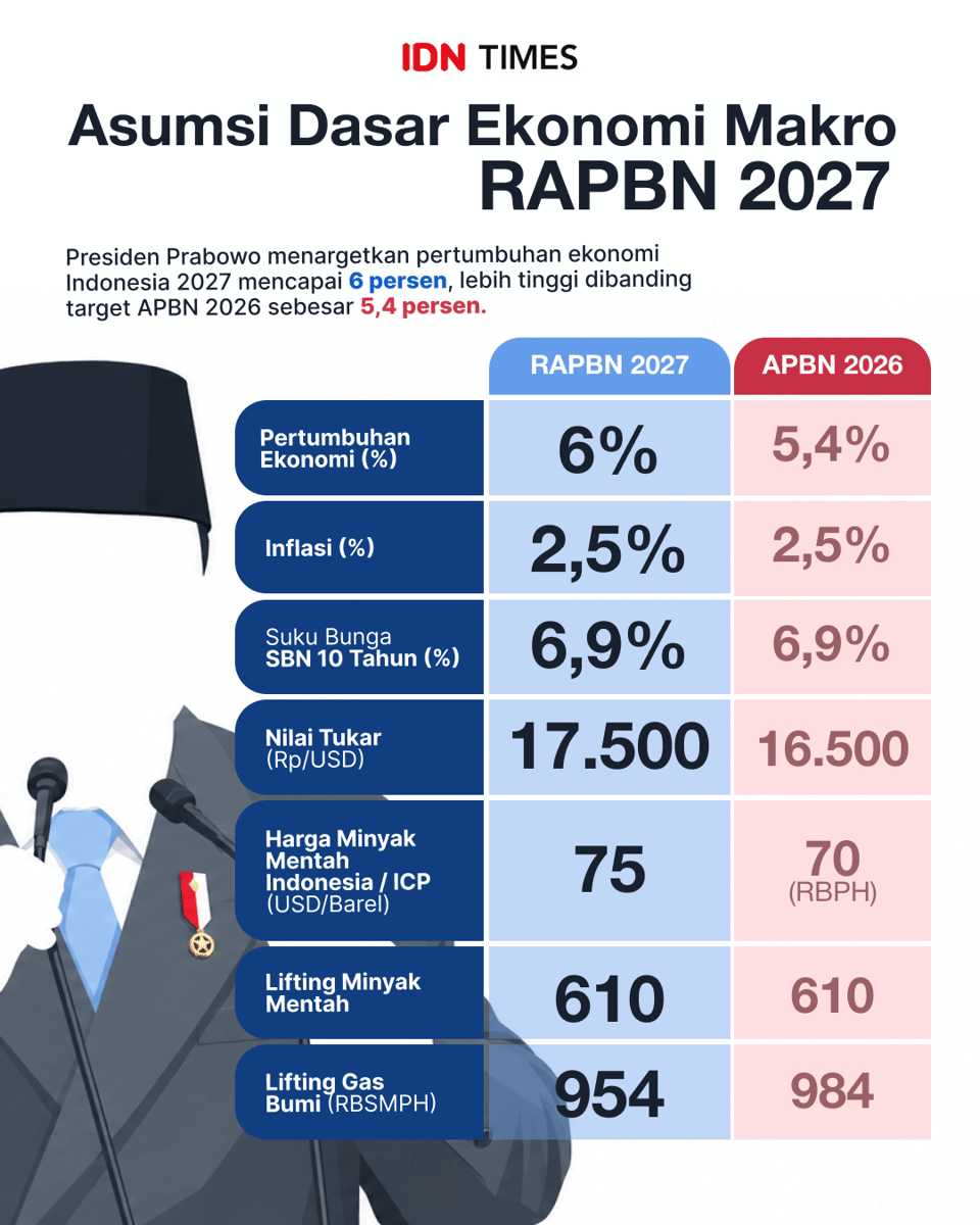 Infografis Asumsi Dasar Ekonomi Makro RAPBN 2027.
