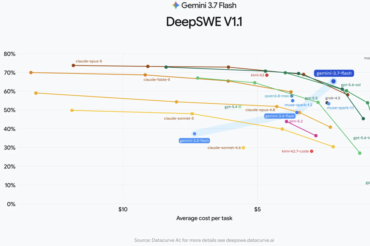 perbandingan hasil benchmark DeepSWE V1.1 Gemini 3.7 Flash dengan model lain